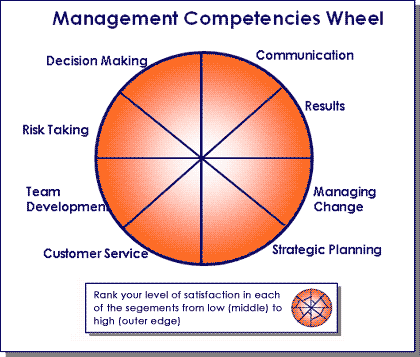 Management Competencies Wheel