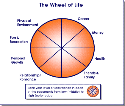 Wheel of Life